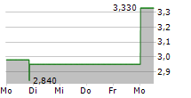 GOLDEN SUN HEALTH TECHNOLOGY GROUP LIMITED 5-Tage-Chart