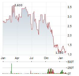 GOLDEN SUN TECHNOLOGY GROUP Aktie Chart 1 Jahr
