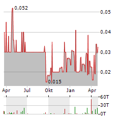 GOLDEX RESOURCES Aktie Chart 1 Jahr