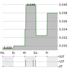 GOLDEX RESOURCES Aktie 5-Tage-Chart