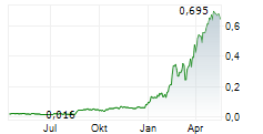 GOLDGROUP MINING INC Chart 1 Jahr