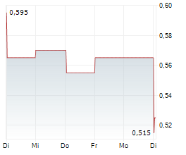 GOLDGROUP MINING INC Chart 1 Jahr