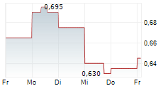 GOLDGROUP MINING INC 5-Tage-Chart