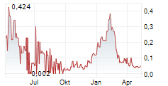 GOLDHAVEN RESOURCES CORP Chart 1 Jahr