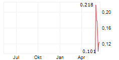 GOLDHAVEN RESOURCES CORP Chart 1 Jahr