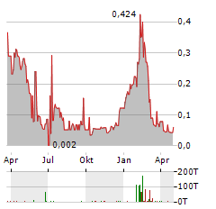 GOLDHAVEN RESOURCES Aktie Chart 1 Jahr