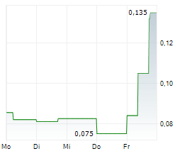 GOLDHAVEN RESOURCES CORP Chart 1 Jahr