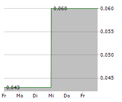 GOLDHAVEN RESOURCES CORP Chart 1 Jahr