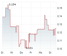GOLDHAVEN RESOURCES CORP Chart 1 Jahr GOLDHAVEN RESOURCES CORP Chart 1 Jahr