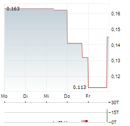 GOLDHAVEN RESOURCES Aktie 5-Tage-Chart