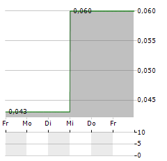 GOLDHAVEN RESOURCES Aktie 5-Tage-Chart