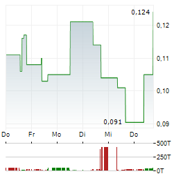 GOLDHAVEN RESOURCES Aktie 5-Tage-Chart