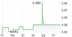 GOLDHAVEN RESOURCES CORP 5-Tage-Chart