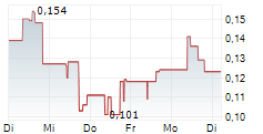 GOLDHAVEN RESOURCES CORP 5-Tage-Chart