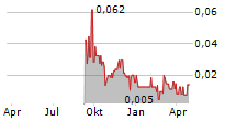 GOLDHILLS HOLDING LTD Chart 1 Jahr