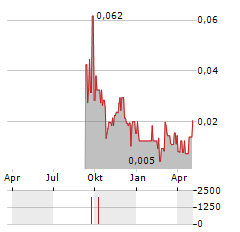 GOLDHILLS Aktie Chart 1 Jahr