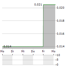 GOLDHILLS Aktie 5-Tage-Chart