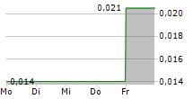 GOLDHILLS HOLDING LTD 5-Tage-Chart