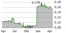 GOLDLION HOLDINGS LTD Chart 1 Jahr