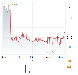 GOLDLION Aktie Chart 1 Jahr
