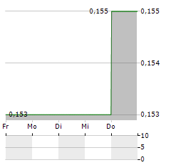 GOLDLION Aktie 5-Tage-Chart