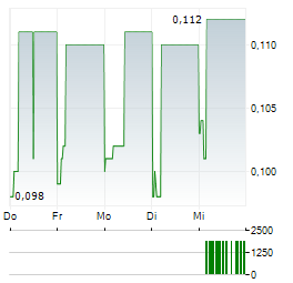 GOLDLION Aktie 5-Tage-Chart