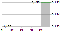 GOLDLION HOLDINGS LTD 5-Tage-Chart