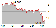 GOLDMAN SACHS BDC INC Chart 1 Jahr