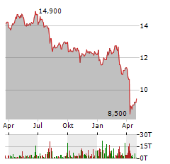 GOLDMAN SACHS BDC Aktie Chart 1 Jahr