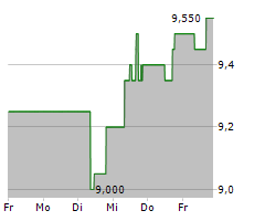 GOLDMAN SACHS BDC INC Chart 1 Jahr