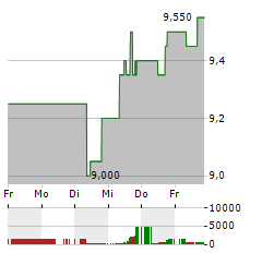 GOLDMAN SACHS BDC Aktie 5-Tage-Chart