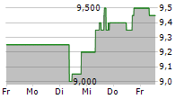 GOLDMAN SACHS BDC INC 5-Tage-Chart