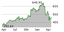 GOLDMAN SACHS GROUP INC Chart 1 Jahr