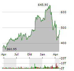 GOLDMAN SACHS Aktie Chart 1 Jahr