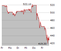 GOLDMAN SACHS GROUP INC Chart 1 Jahr