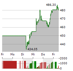 GOLDMAN SACHS Aktie 5-Tage-Chart