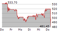 GOLDMAN SACHS GROUP INC 5-Tage-Chart