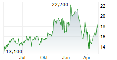 GOLDMAN SACHS GROUP INC CDR Chart 1 Jahr