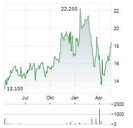 GOLDMAN SACHS GROUP INC CDR Aktie Chart 1 Jahr