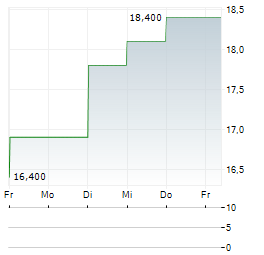 GOLDMAN SACHS GROUP INC CDR Aktie 5-Tage-Chart