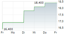 GOLDMAN SACHS GROUP INC CDR 5-Tage-Chart