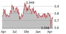 GOLDMINING INC Chart 1 Jahr