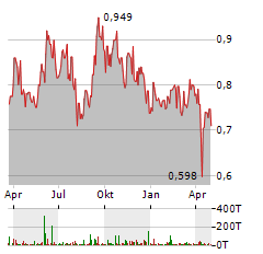 GOLDMINING Aktie Chart 1 Jahr