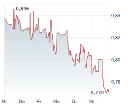 GOLDMINING INC Chart 1 Jahr