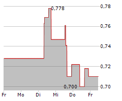 GOLDMINING INC Chart 1 Jahr