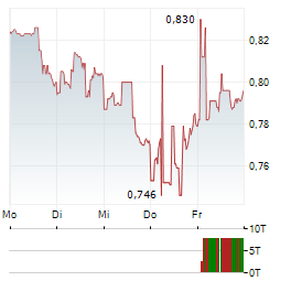 GOLDMINING Aktie 5-Tage-Chart