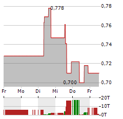 GOLDMINING Aktie 5-Tage-Chart