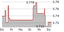 GOLDMINING INC 5-Tage-Chart