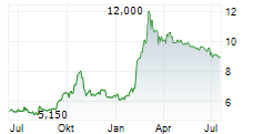 GOLDMONEY INC Chart 1 Jahr