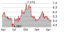 GOLDMONEY INC Chart 1 Jahr